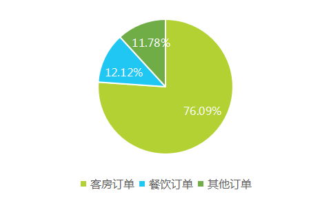 2017上半年中国酒店业移动互联网营销数据分析报告