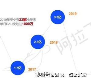 社区团购 社交裂变,或将成为互联网营销的标配